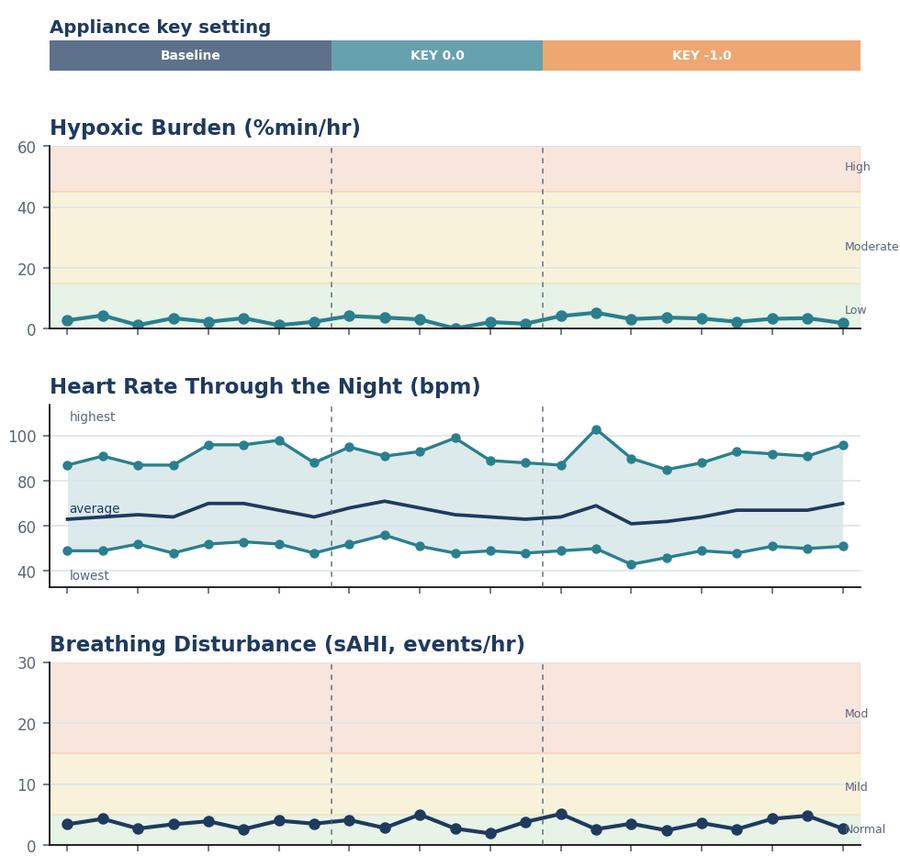Sample VTP report chart: appliance setting bands over hypoxic burden, heart rate and breathing disturbance across 23 nights