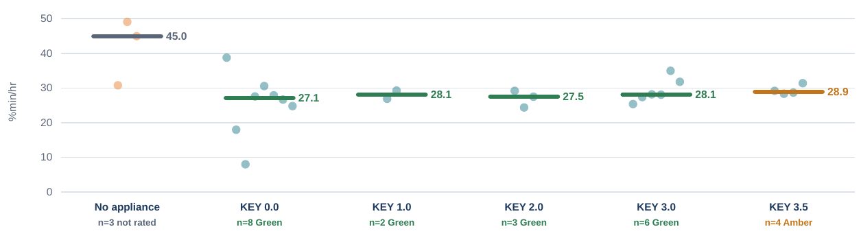 Hypoxic burden by appliance setting: every night plotted, medians marked; the untreated column sits apart, the five appliance columns do not separate from each other