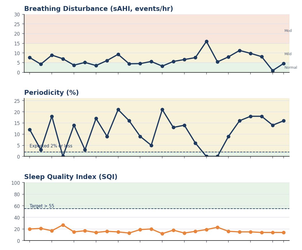 Twenty-four nights: breathing disturbance mostly normal, periodicity high on most nights, sleep quality index far below target on every night